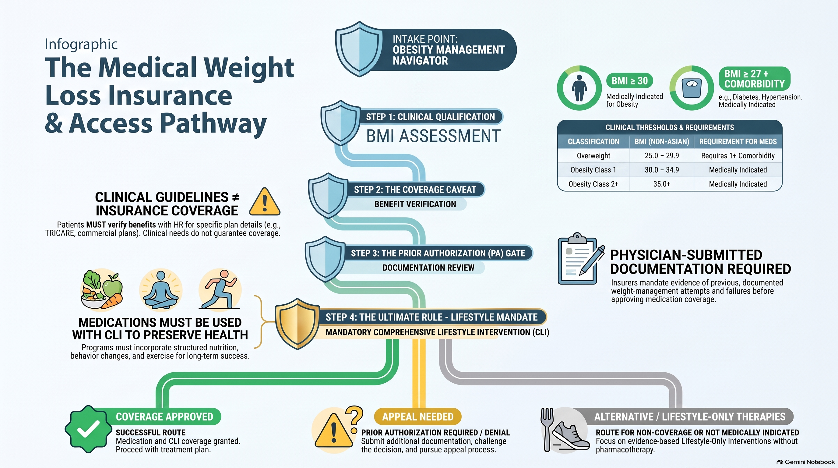 Medical Weight Loss Access Pathway